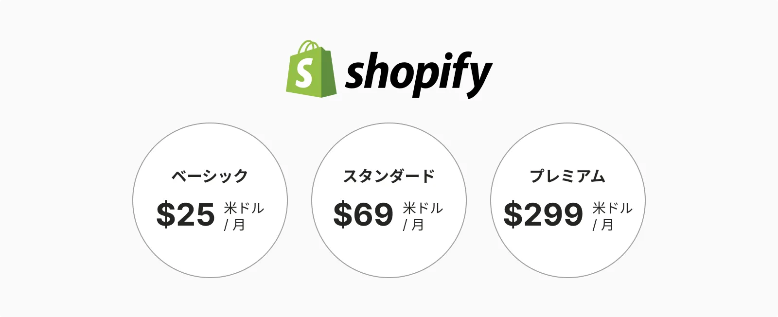 Shopify 料金プラン ベーシック $25米ドル/月 / スタンダード $69米ドル/月 / プレミアム $299米ドル/月